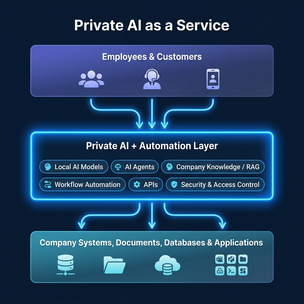 Private AI Architecture — Employees and Customers flowing through a Private AI Layer to Company Systems